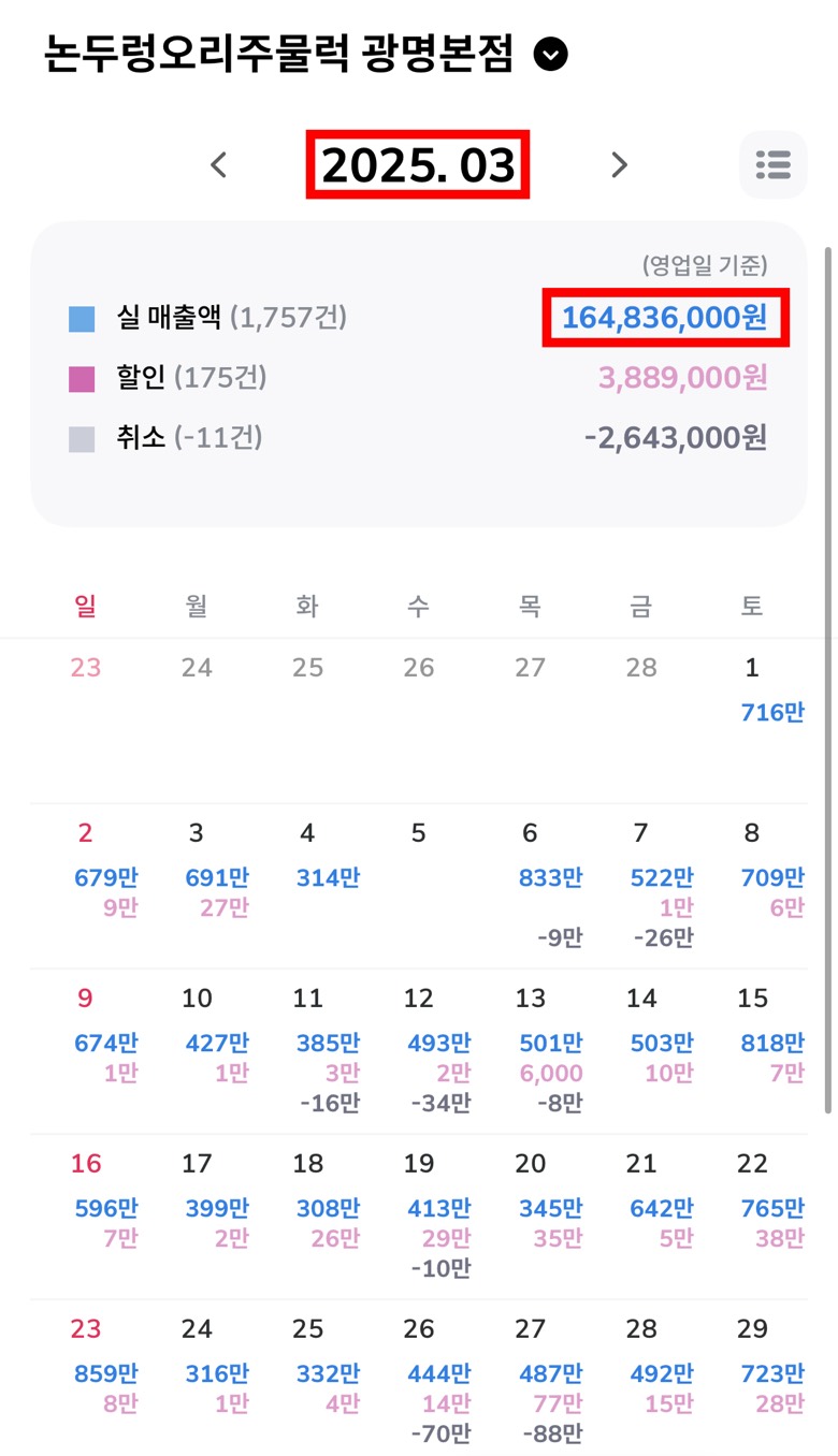 2025년 3월 실매출 164,836,000원 네이버 매출 캘린더