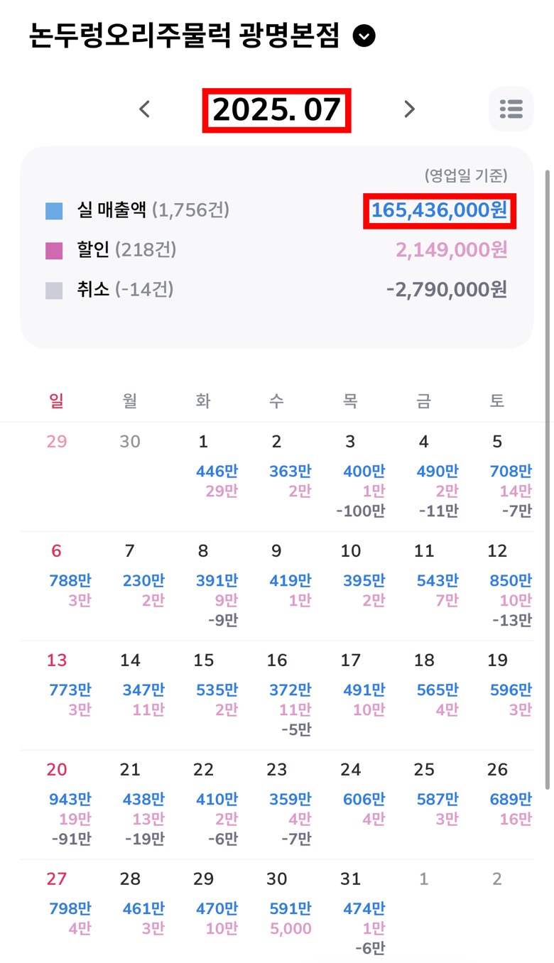 2025년 7월 실매출 165,436,000원 네이버 매출 캘린더