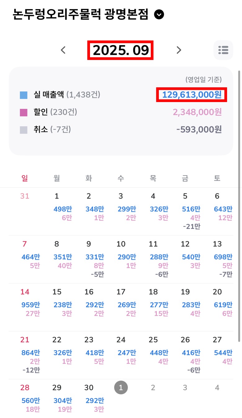 2025년 9월 실매출 129,613,000원 네이버 매출 캘린더