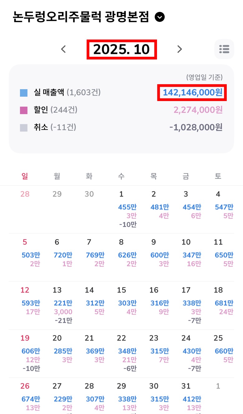 2025년 10월 실매출 142,146,000원 네이버 매출 캘린더