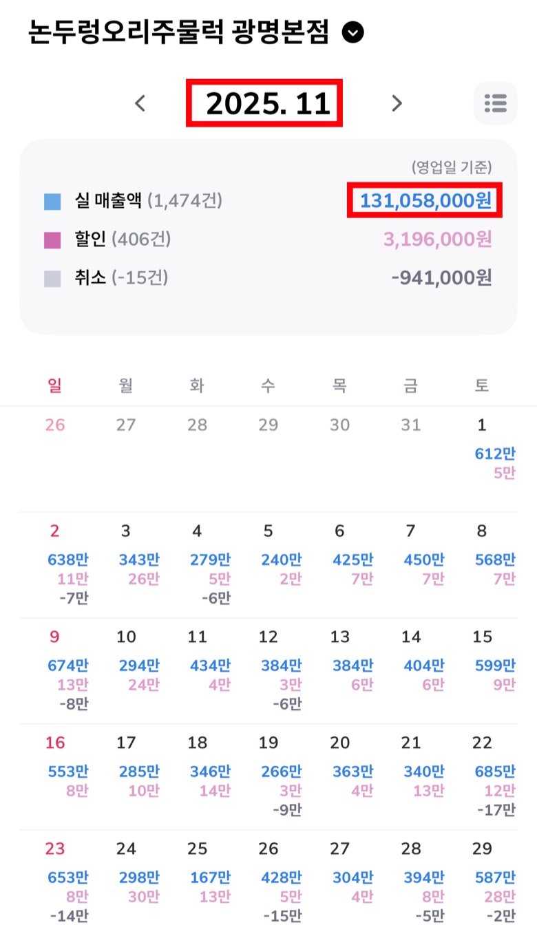 2025년 11월 실매출 131,058,000원 네이버 매출 캘린더